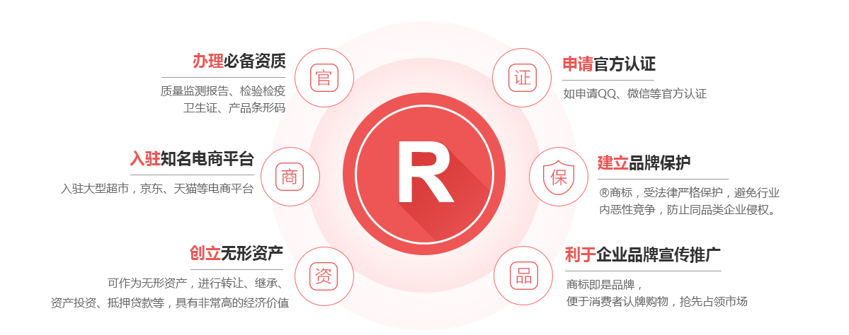 迪庆商标注册的作用